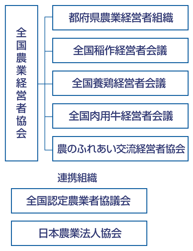 組織図